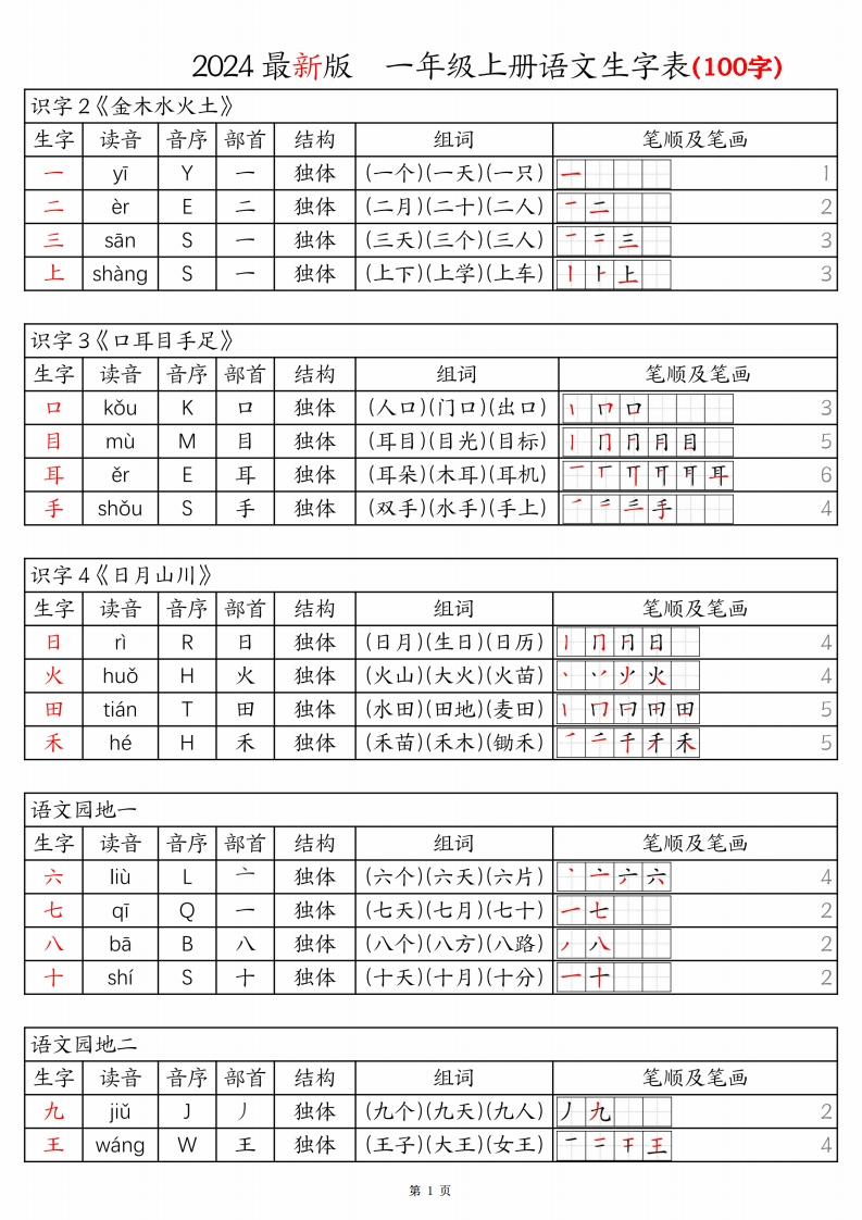 24新版一上语文生字表（100字）拼音音序组词笔画笔顺课课贴6页-watiku