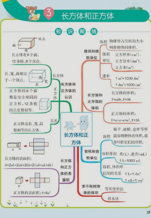 五年级下册数学思维导图