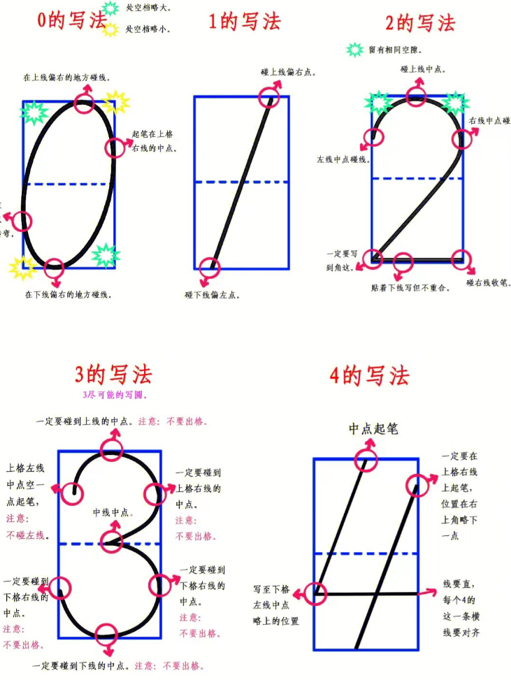 数字书写顺序-watiku