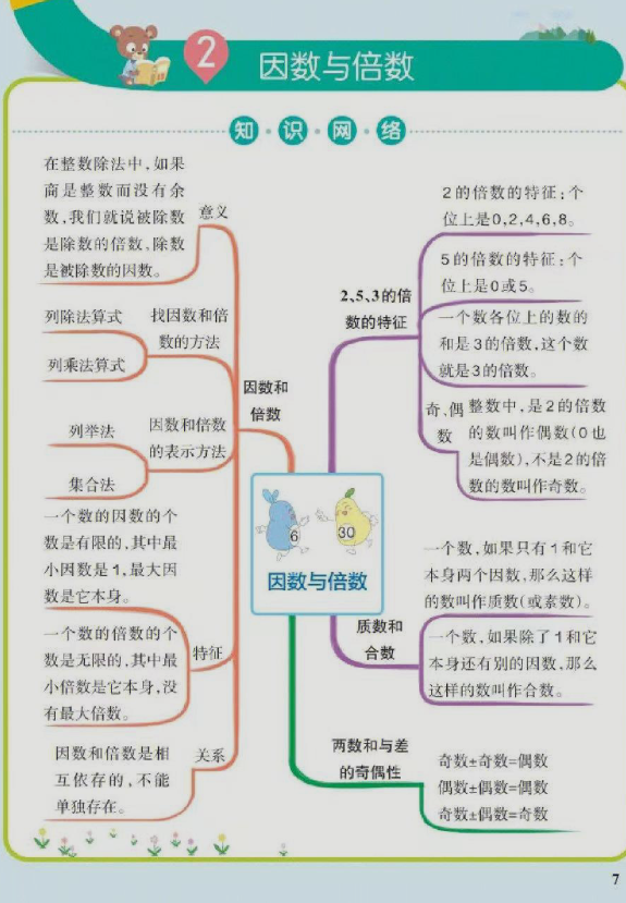 五年级下册数学思维导图