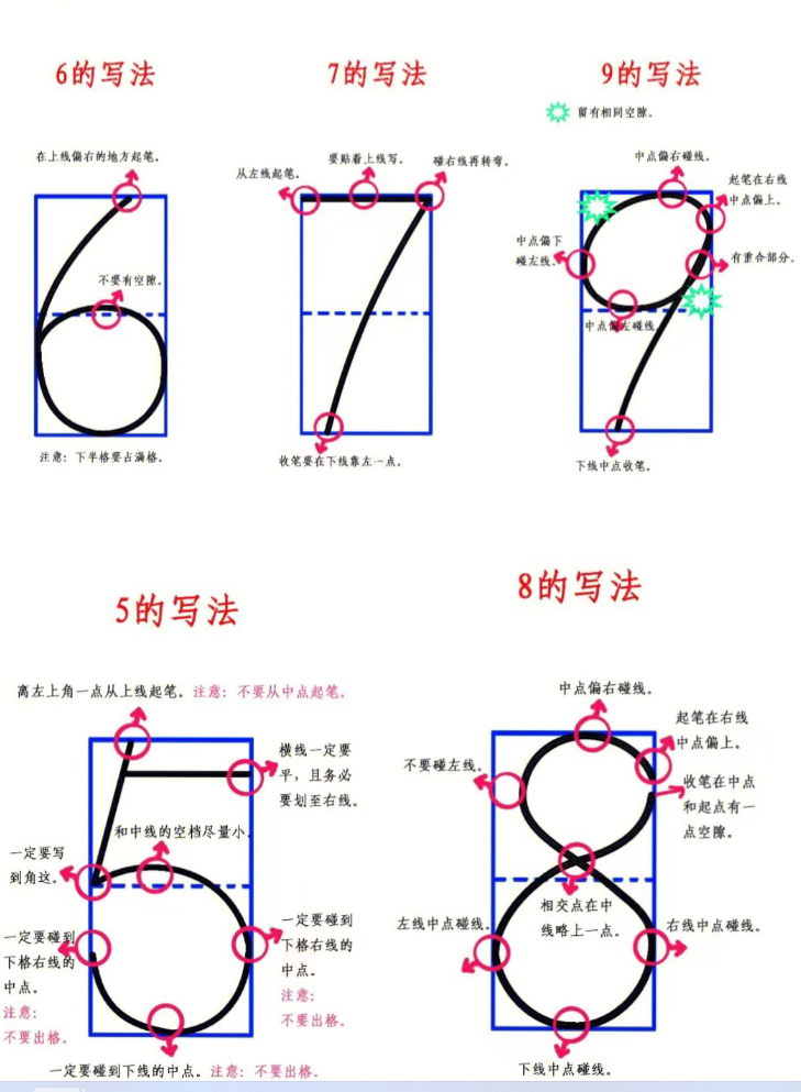 数字书写顺序