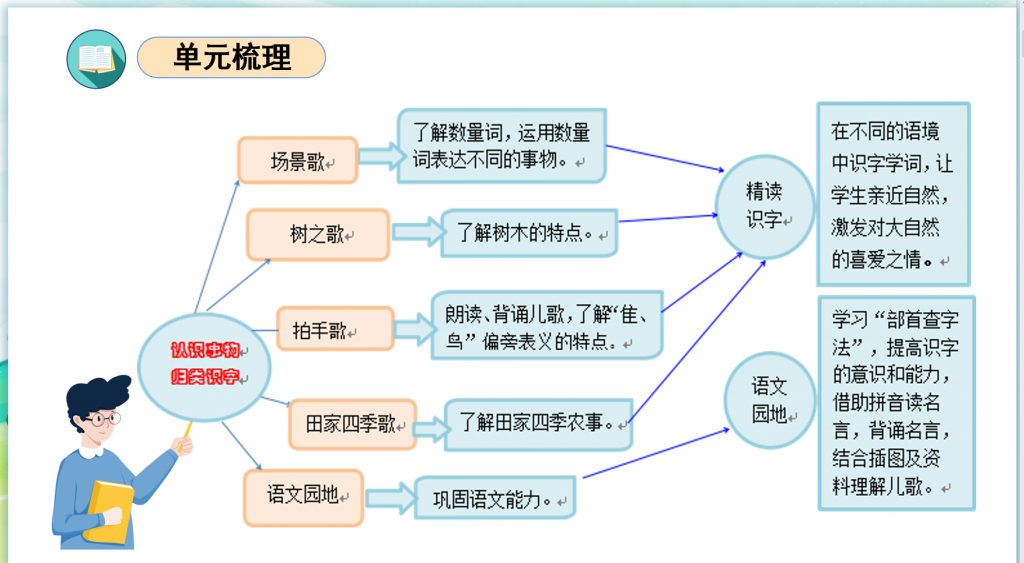 二年级上册语文1-8单元复习课件