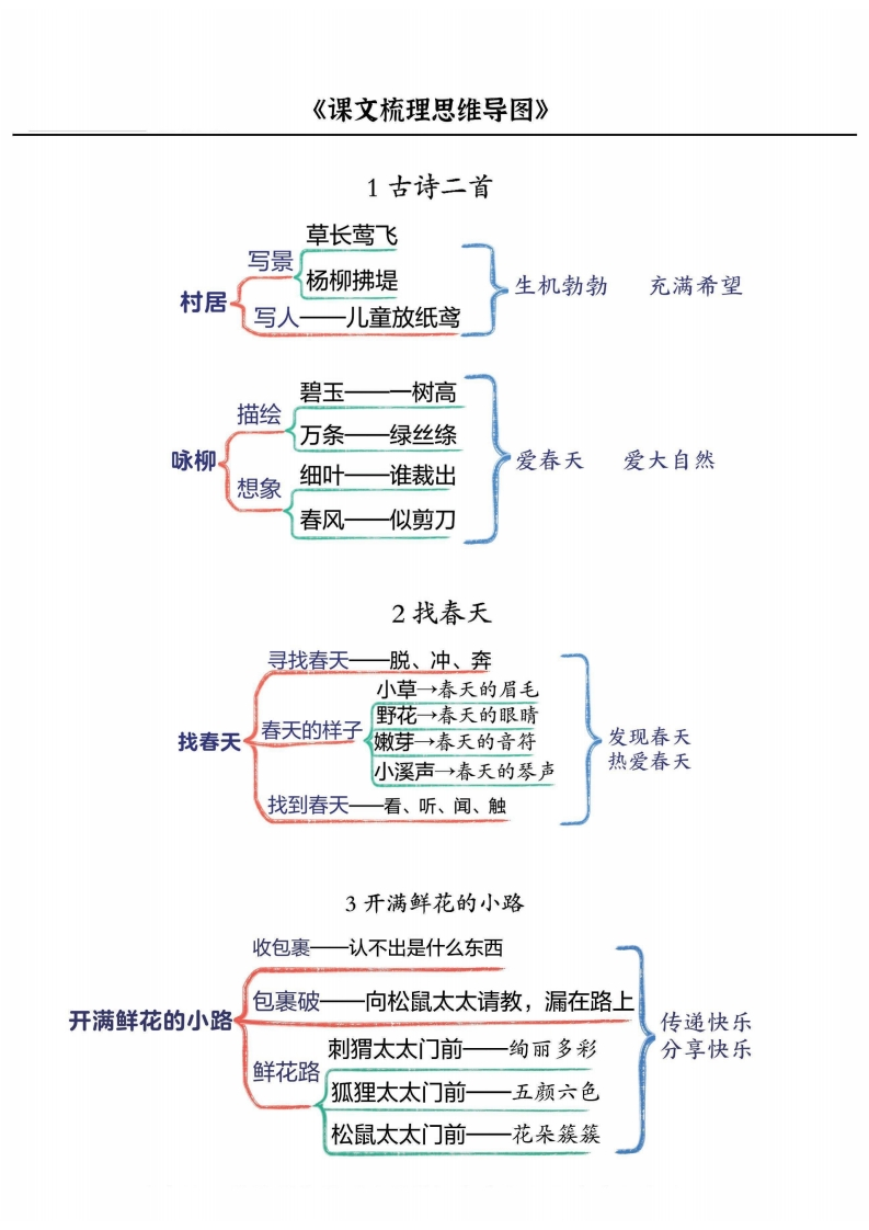 二下语文每课《思维导图》-watiku