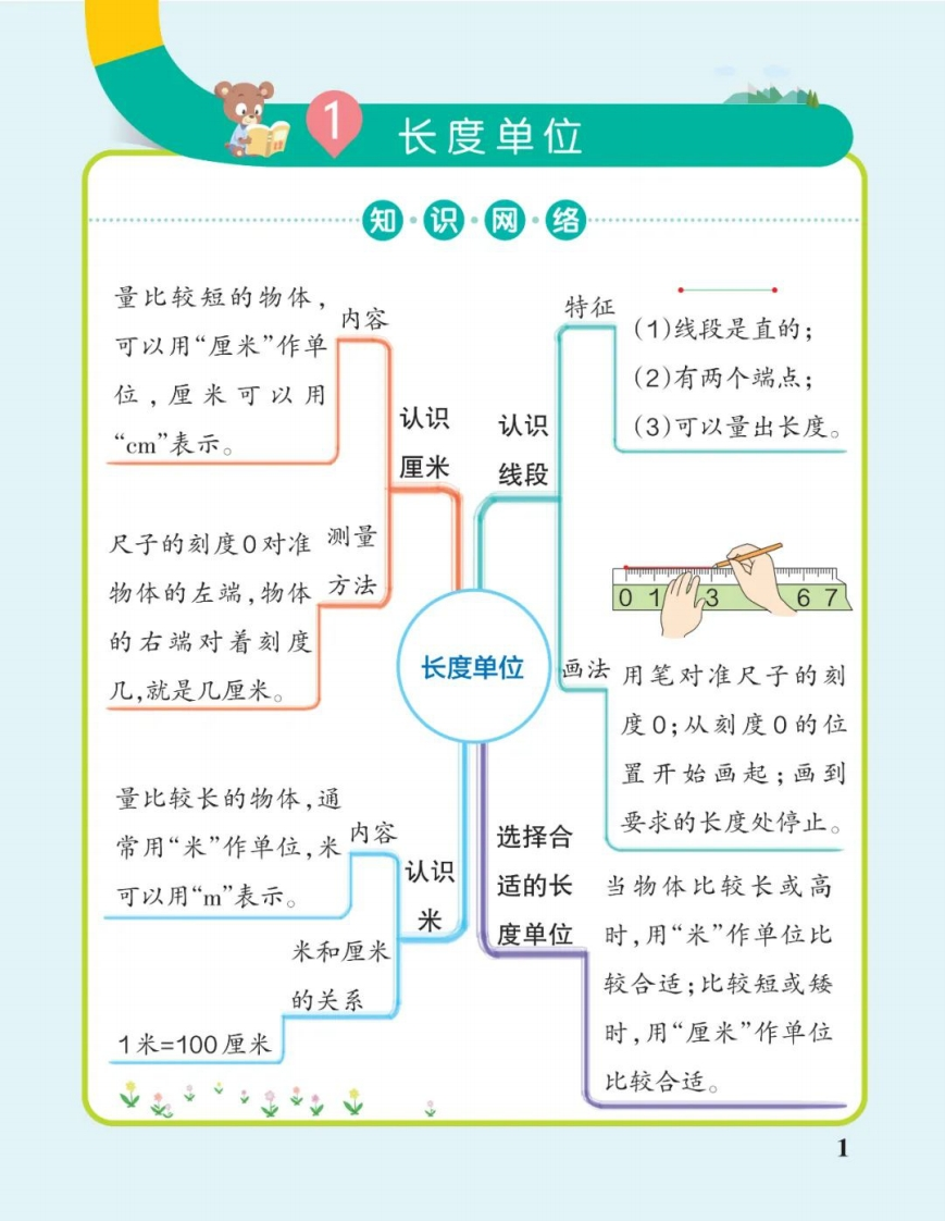 二年级上册数学思维导图2A-watiku