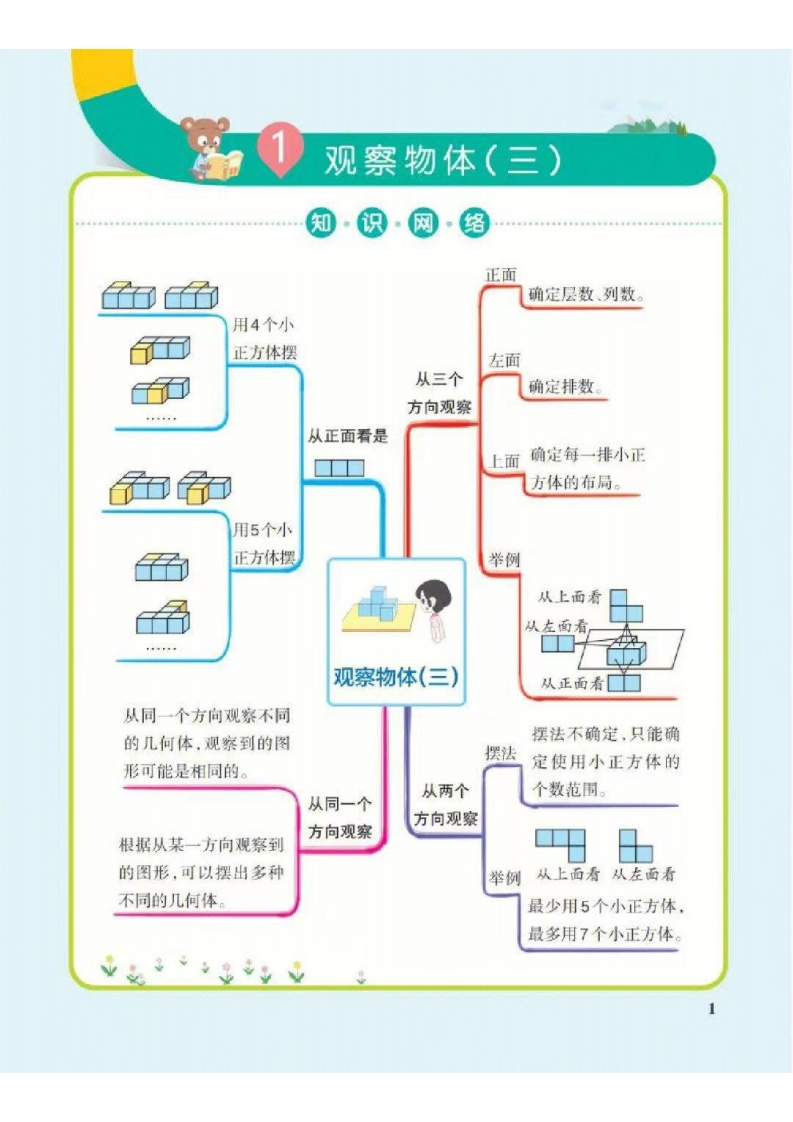 五年级下册数学思维导图（人教版）-watiku