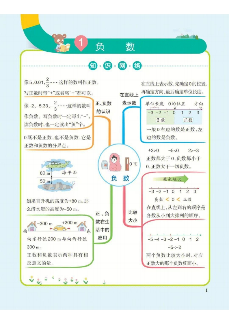 六年级下册数学思维导图（人教版）-watiku