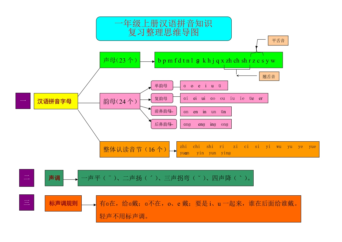 小学一年级上册语文资料-拼音学习汉语拼音思维导图-watiku