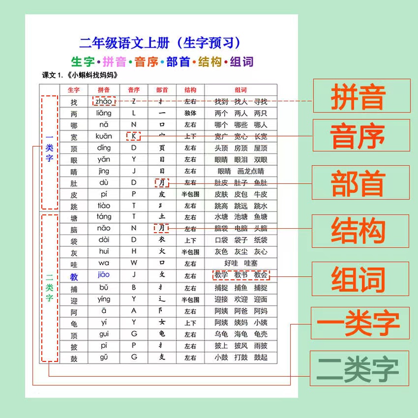 新版二上一类字二类字预习拼音音序部首结构组词-watiku