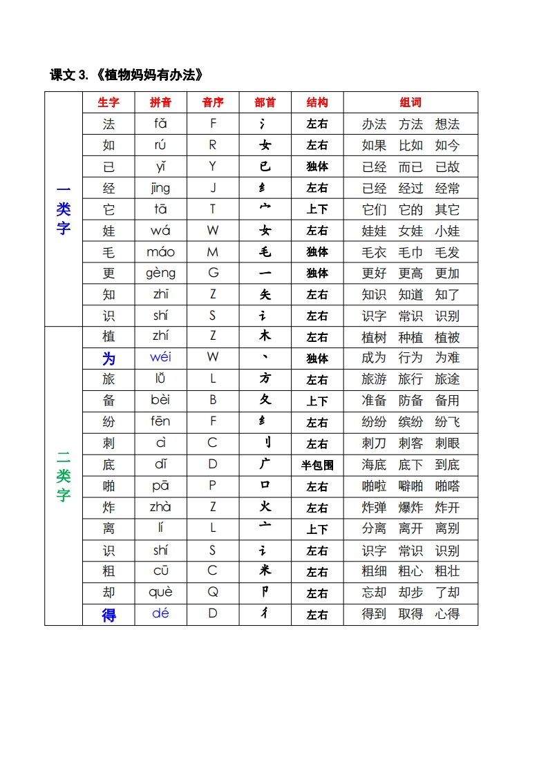 新版二上一类字二类字预习拼音音序部首结构组词