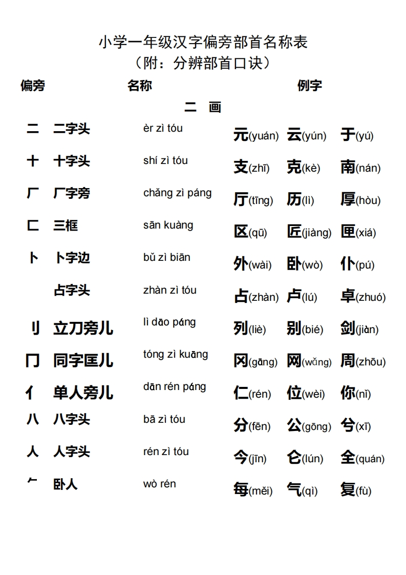 汉字偏旁部首名称表小学一年级汉字偏旁部首名称表-watiku